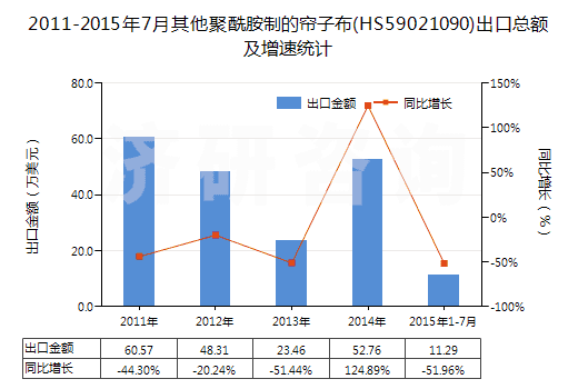 2011-2015年7月其他聚酰胺制的簾子布(HS59021090)出口總額及增速統(tǒng)計